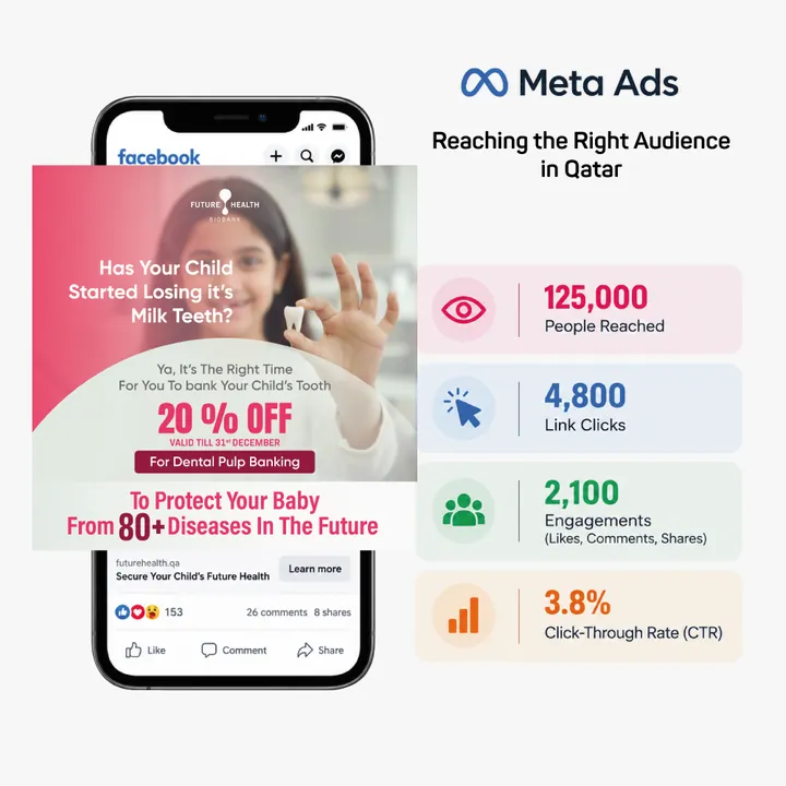 Future Health Facebook ad beside its Meta Ads results