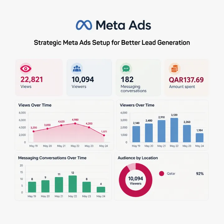 Meta Ads dashboard with views, viewers and messaging conversations